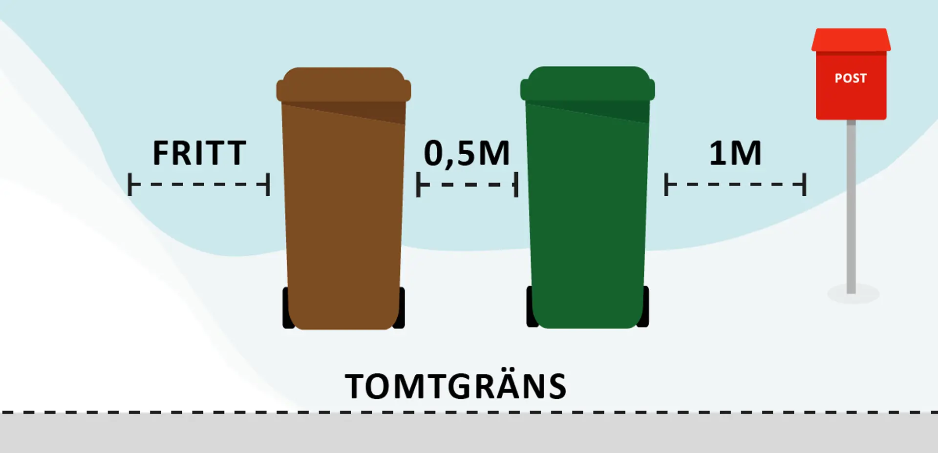 Illustration över soptunnornas placering. Fritt stående, 0,5m mellan varandra och 1m till närmsta hinder. Illustration.