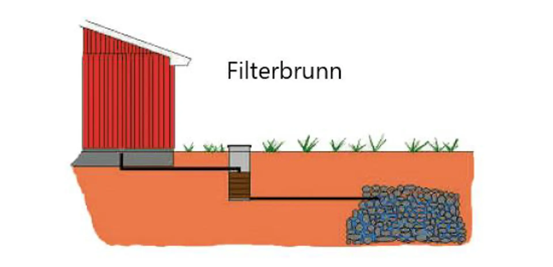 Illustration över filterbrunn. 