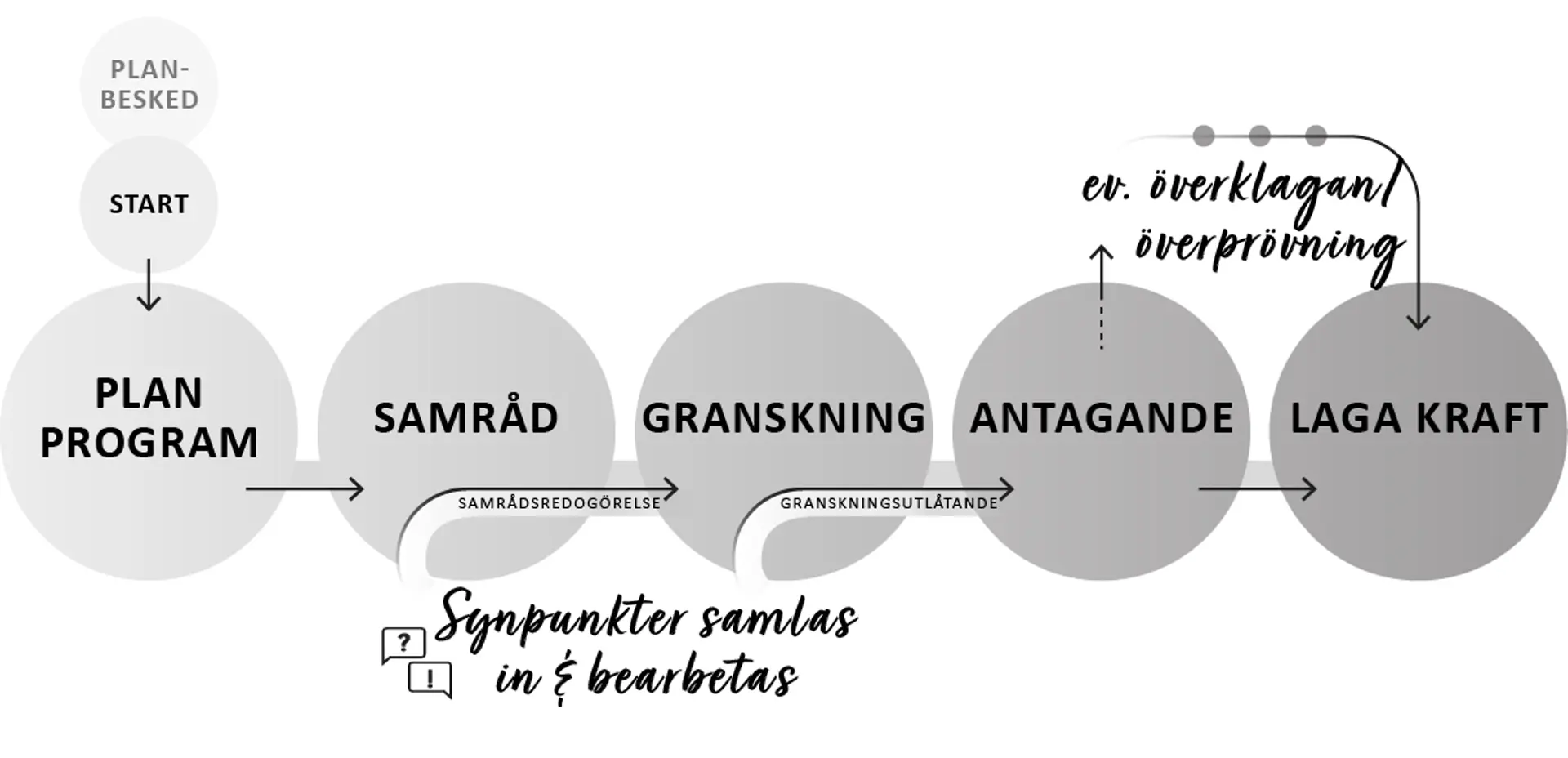 Grafik över planprocessens olika steg från Start vidare till planprogram, samråd, granskning, antagande och lagakraft. Illustration.