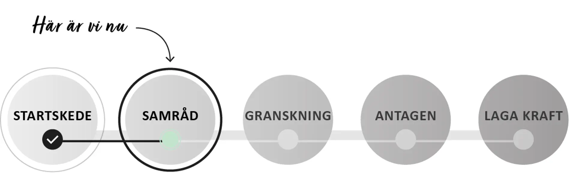 Grafik över detaljplanens status. Status är samråd. Illustration.