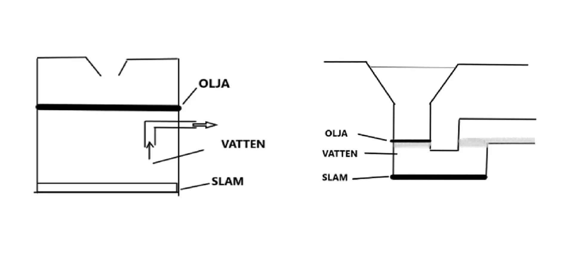 Schematisk illustration över oljefällor. illustration.