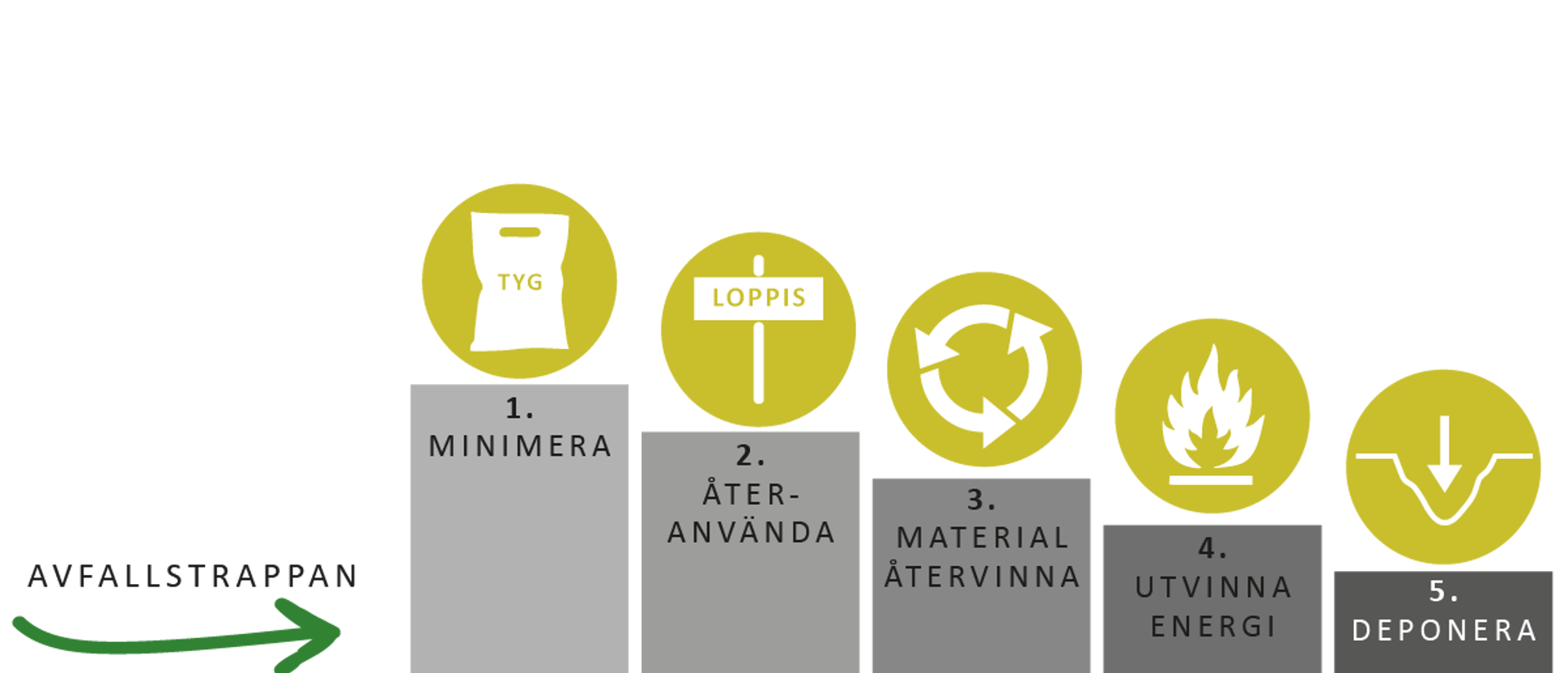 Frafik över avfallstrappans fem steg: 1. Minimera, 2. Återanvända , 3. Materialåtervinna, 4. Utvinna energi och slutligen 5. Deponera. Illustration.