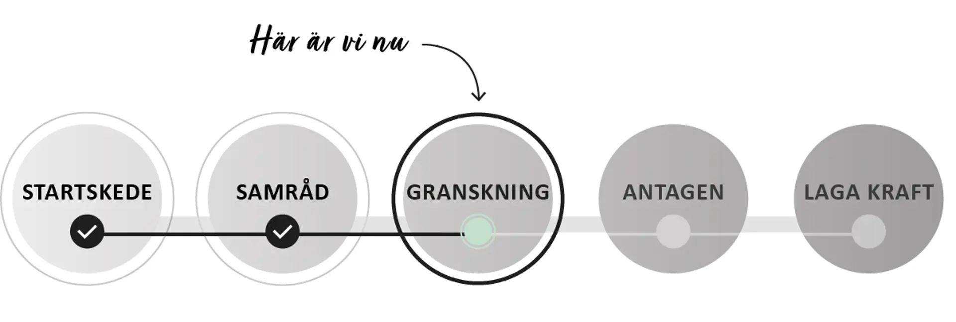 Grafik över detaljplanens status. Status är granskning.