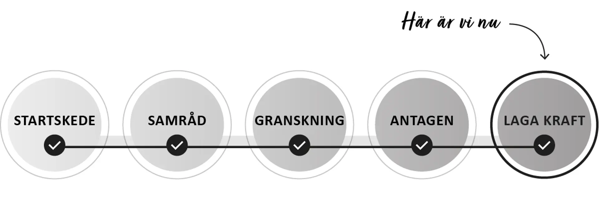 Grafik över detaljplanens status. Status är vunnit laga kraft. Illustration.